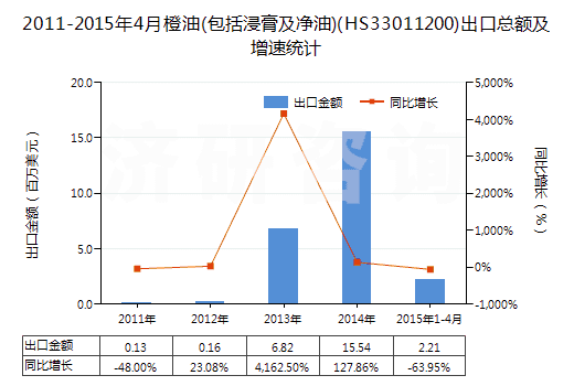 2011-2015年4月橙油(包括浸膏及凈油)(HS33011200)出口總額及增速統(tǒng)計(jì)